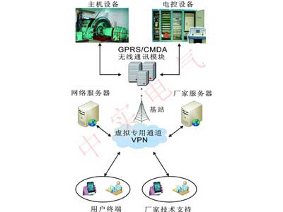 GPRS遠(yuǎn)程專家診斷系統(tǒng)?